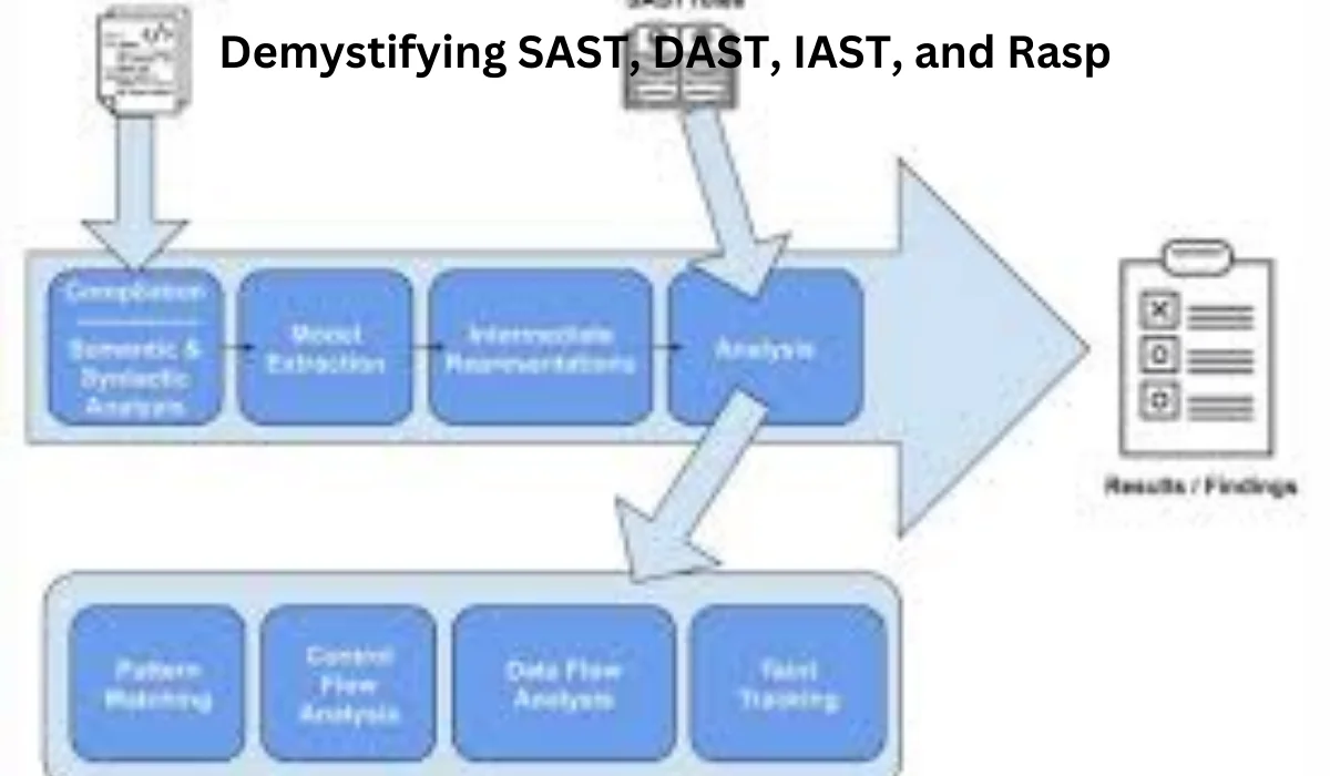 Demystifying SAST, DAST, IAST, and Rasp